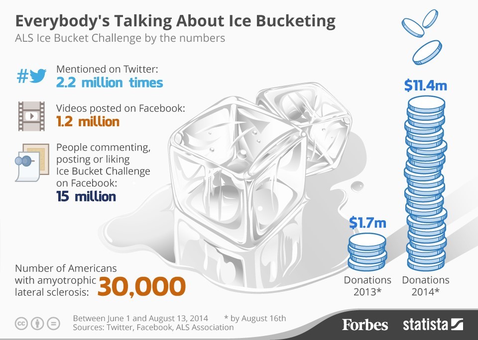 Social Media Viral Ice Bucket Challenge